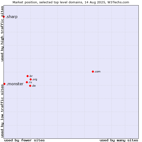 Market position of .monster (Monster brand) vs. .sharp (Sharp brand)