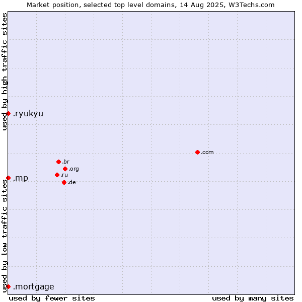Market position of .mp (Northern Mariana Islands) vs. .mortgage (Mortgage) vs. .ryukyu (Ryukyu, region of Okinawa, Japan)