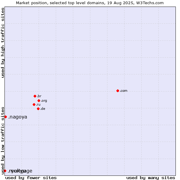 Market position of .nagoya (City of Nagoya, Japan) vs. .mortgage (Mortgage) vs. .ryukyu (Ryukyu, region of Okinawa, Japan)