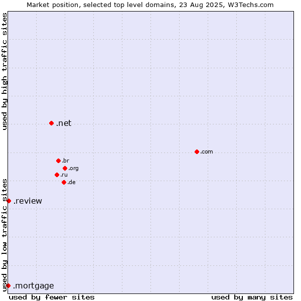 Market position of .net (Network providers) vs. .review (Review) vs. .mortgage (Mortgage)