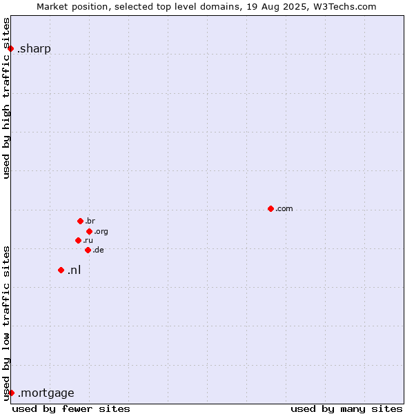 Market position of .nl (Netherlands) vs. .mortgage (Mortgage) vs. .sharp (Sharp brand)