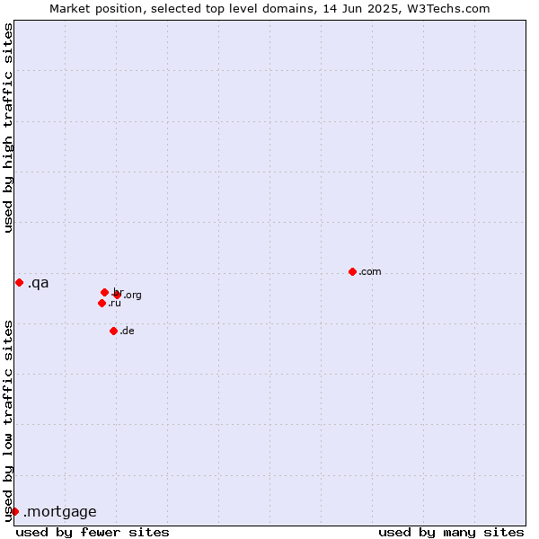 Market position of .qa (Qatar) vs. .mortgage (Mortgage)