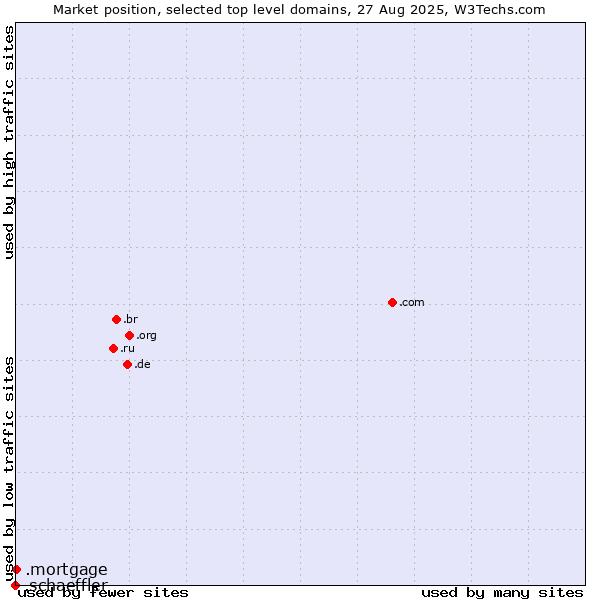 Market position of .mortgage (Mortgage) vs. .schaeffler (Schaeffler Technologies brand)