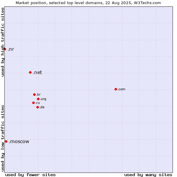 Market position of .net (Network providers) vs. .moscow (City of Moscow, Russia) vs. .nr (Nauru)