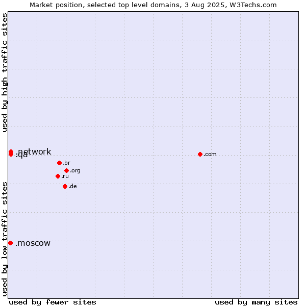 Market position of .network (Network) vs. .qa (Qatar) vs. .moscow (City of Moscow, Russia)