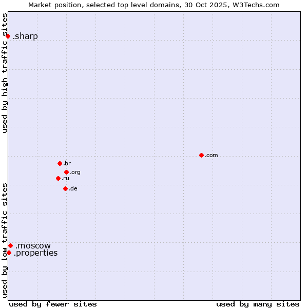 Market position of .moscow (City of Moscow, Russia) vs. .properties (Properties) vs. .sharp (Sharp brand)
