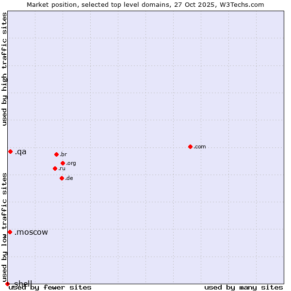 Market position of .qa (Qatar) vs. .moscow (City of Moscow, Russia) vs. .shell (Shell brand)