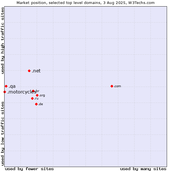 Market position of .net (Network providers) vs. .qa (Qatar) vs. .motorcycles (Motorcycles)