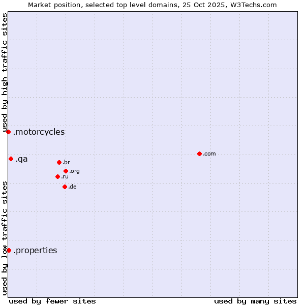 Market position of .qa (Qatar) vs. .properties (Properties) vs. .motorcycles (Motorcycles)