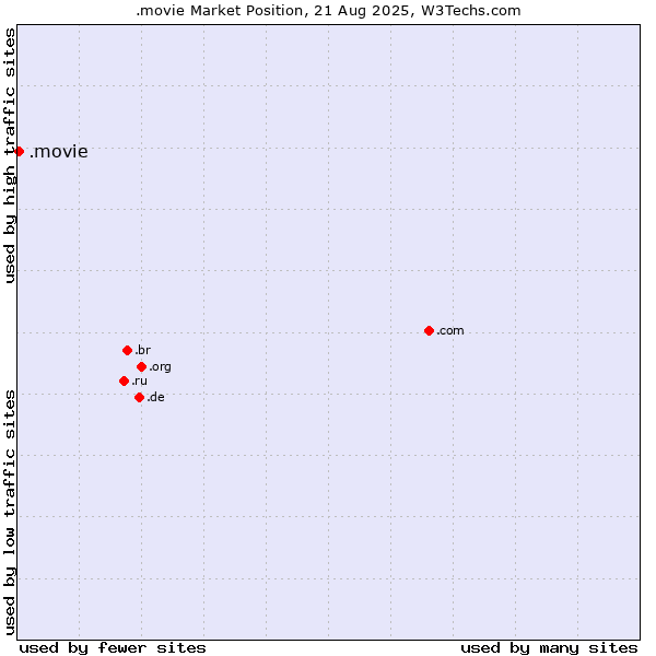 Market position of .movie