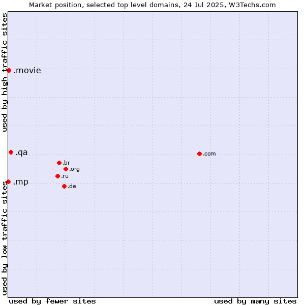 Market position of .qa (Qatar) vs. .movie (Film industry) vs. .mp (Northern Mariana Islands)