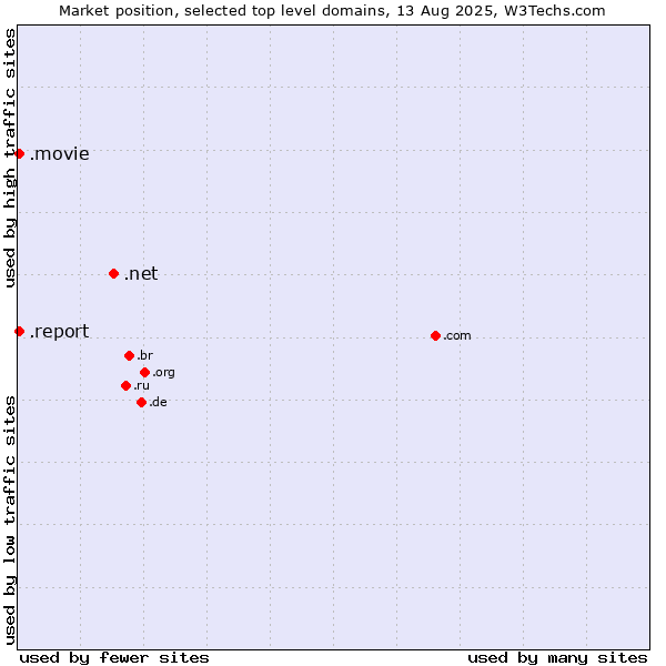 Market position of .net (Network providers) vs. .report (Report) vs. .movie (Film industry)