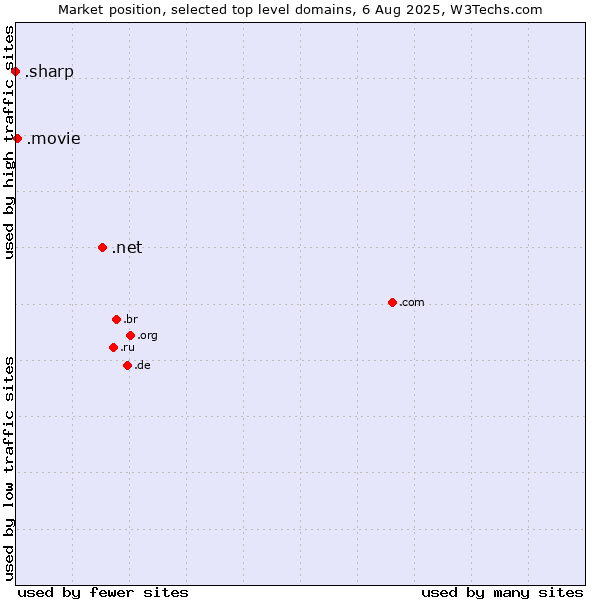Market position of .net (Network providers) vs. .movie (Film industry) vs. .sharp (Sharp brand)