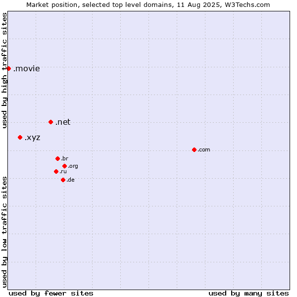 Market position of .net (Network providers) vs. .xyz (XYZ) vs. .movie (Film industry)