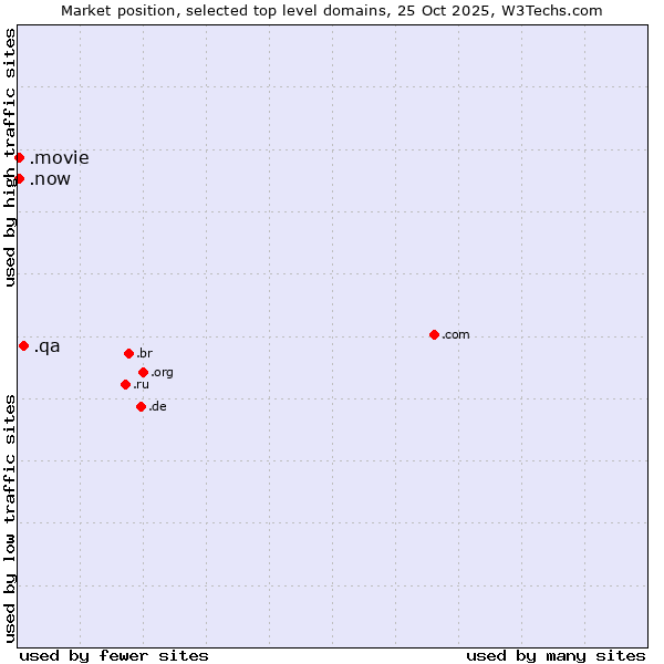 Market position of .qa (Qatar) vs. .movie (Film industry) vs. .now (Now)