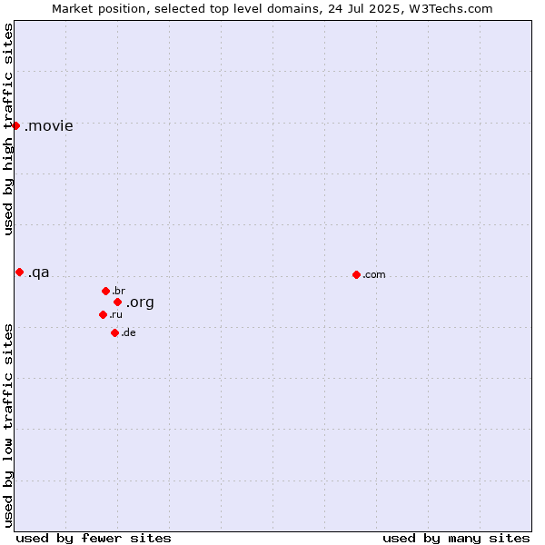 Market position of .org (Organizations) vs. .qa (Qatar) vs. .movie (Film industry)