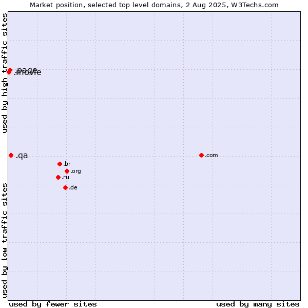 Market position of .qa (Qatar) vs. .page (Page) vs. .movie (Film industry)