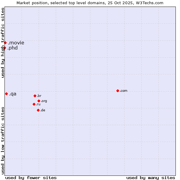Market position of .qa (Qatar) vs. .movie (Film industry) vs. .phd (Ph.D.)