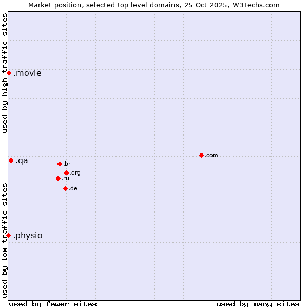 Market position of .qa (Qatar) vs. .movie (Film industry) vs. .physio (Physiotherapy)