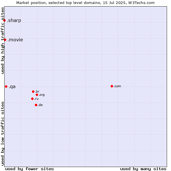Market position of .qa (Qatar) vs. .movie (Film industry) vs. .sharp (Sharp brand)