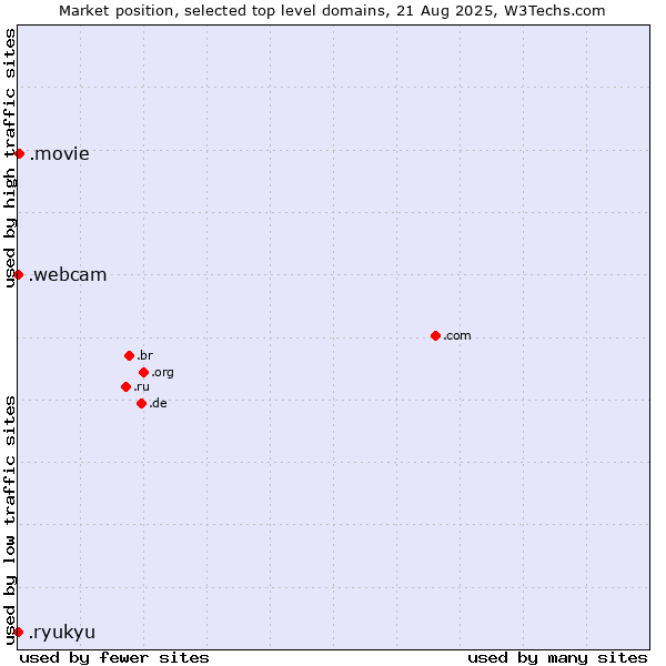Market position of .movie (Film industry) vs. .webcam (Webcam) vs. .ryukyu (Ryukyu, region of Okinawa, Japan)
