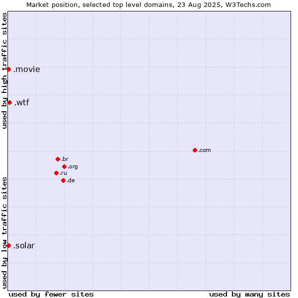 Market position of .wtf (What the f***) vs. .solar (Solar industry) vs. .movie (Film industry)