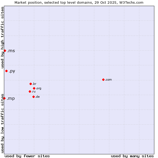 Market position of .py (Paraguay) vs. .ms (Montserrat) vs. .mp (Northern Mariana Islands)