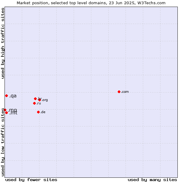 Market position of .mt (Malta) vs. .qa (Qatar) vs. .mp (Northern Mariana Islands)