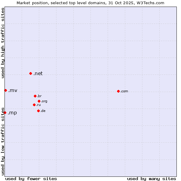 Market position of .net (Network providers) vs. .mv (Maldives) vs. .mp (Northern Mariana Islands)