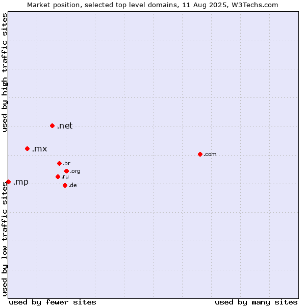 Market position of .net (Network providers) vs. .mx (Mexico) vs. .mp (Northern Mariana Islands)