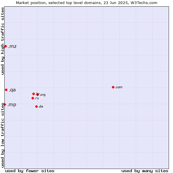 Market position of .qa (Qatar) vs. .mz (Mozambique) vs. .mp (Northern Mariana Islands)