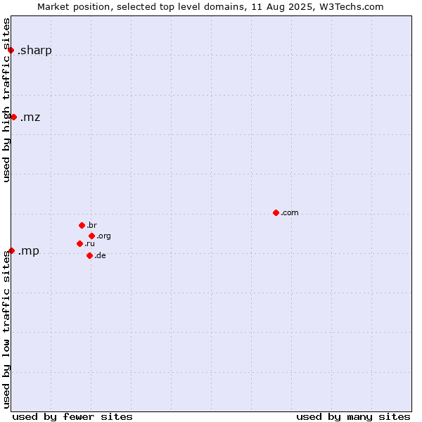 Market position of .mz (Mozambique) vs. .mp (Northern Mariana Islands) vs. .sharp (Sharp brand)