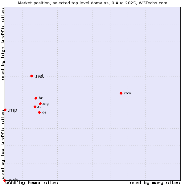 Market position of .net (Network providers) vs. .mp (Northern Mariana Islands) vs. .nab (National Australia Bank brand)