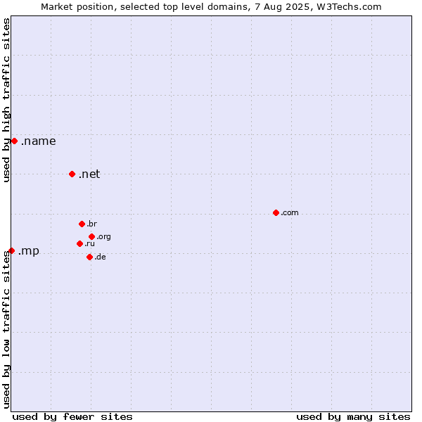 Market position of .net (Network providers) vs. .name (Individuals) vs. .mp (Northern Mariana Islands)
