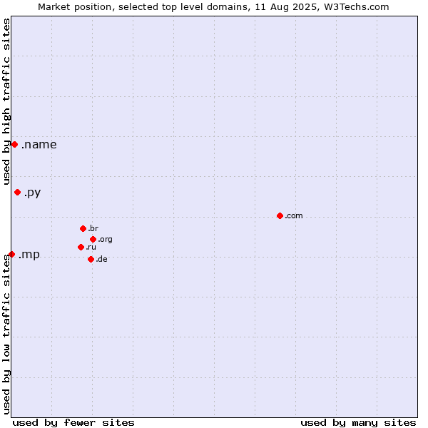 Market position of .py (Paraguay) vs. .name (Individuals) vs. .mp (Northern Mariana Islands)