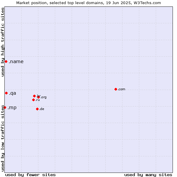 Market position of .qa (Qatar) vs. .name (Individuals) vs. .mp (Northern Mariana Islands)
