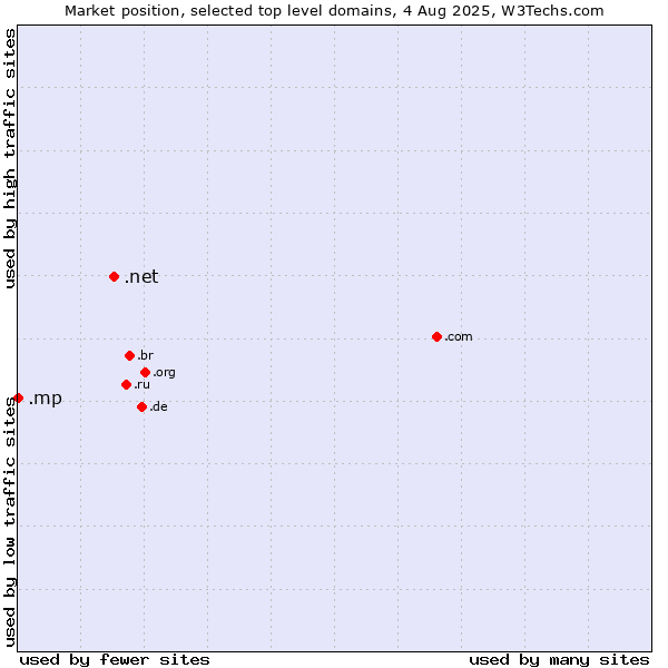 Market position of .net (Network providers) vs. .mp (Northern Mariana Islands)