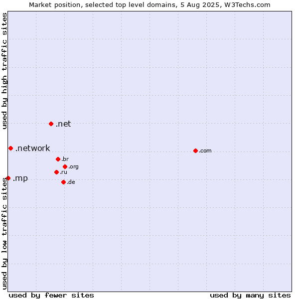 Market position of .net (Network providers) vs. .network (Network) vs. .mp (Northern Mariana Islands)