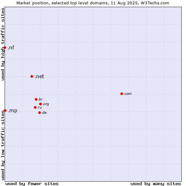 Market position of .net (Network providers) vs. .mp (Northern Mariana Islands) vs. .nf (Norfolk Island)