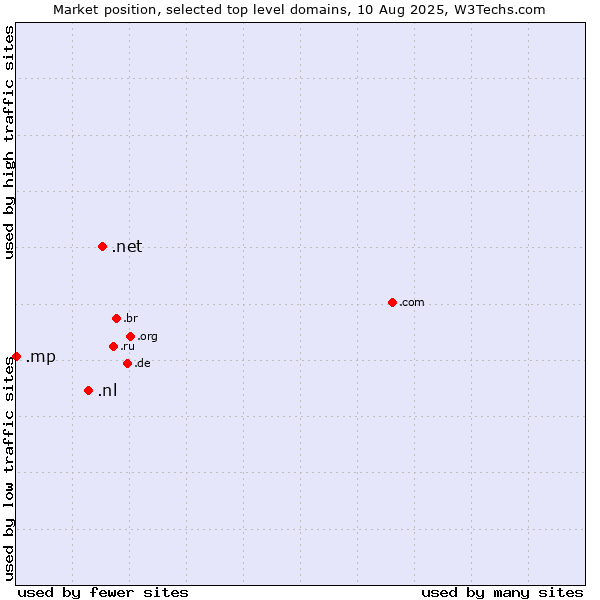 Market position of .net (Network providers) vs. .nl (Netherlands) vs. .mp (Northern Mariana Islands)