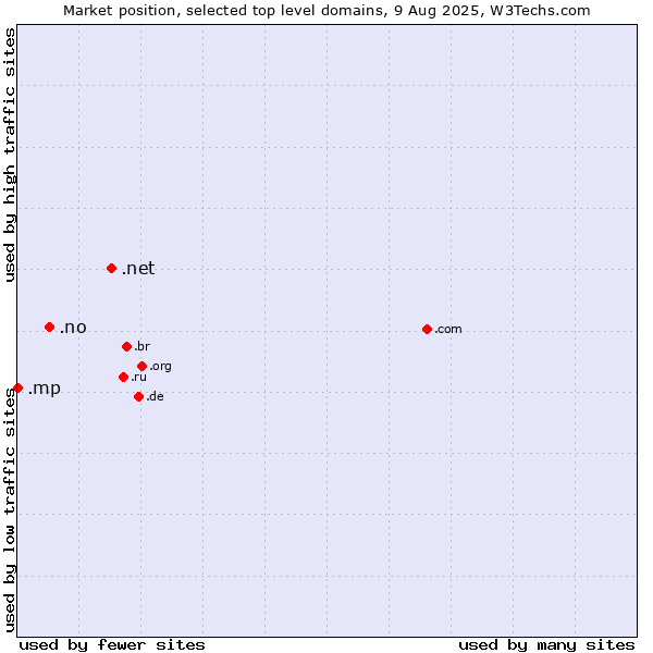 Market position of .net (Network providers) vs. .no (Norway) vs. .mp (Northern Mariana Islands)