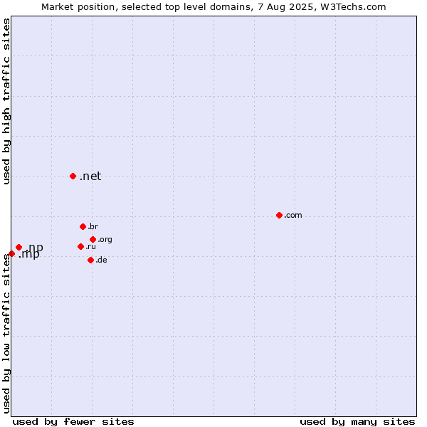 Market position of .net (Network providers) vs. .np (Nepal) vs. .mp (Northern Mariana Islands)