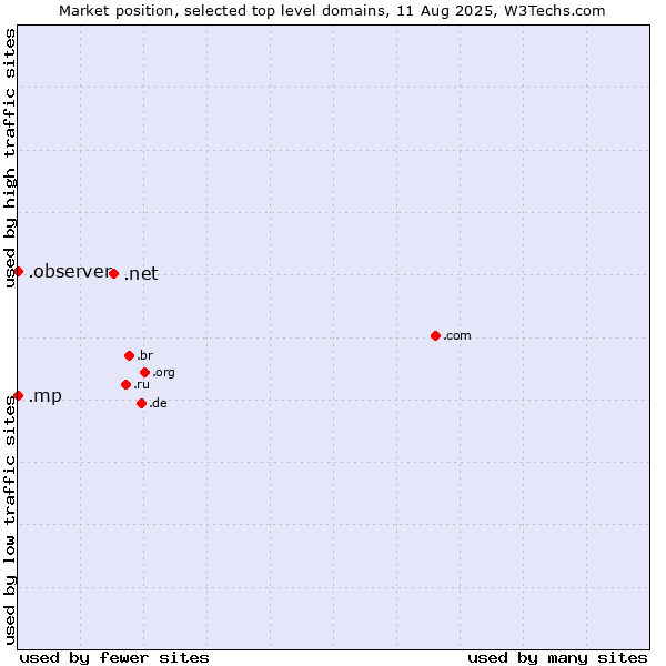 Market position of .net (Network providers) vs. .observer (Observer brand) vs. .mp (Northern Mariana Islands)