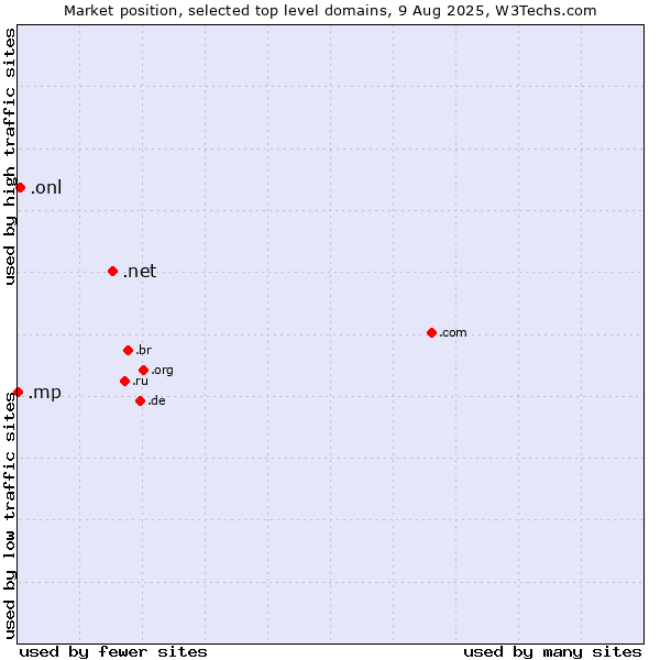 Market position of .net (Network providers) vs. .onl (Online) vs. .mp (Northern Mariana Islands)