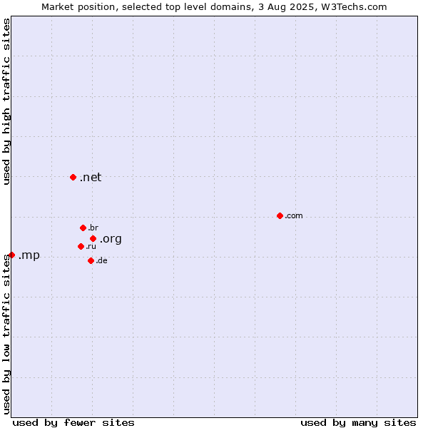 Market position of .org (Organizations) vs. .net (Network providers) vs. .mp (Northern Mariana Islands)