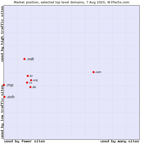 Market position of .net (Network providers) vs. .ovh (OVH brand) vs. .mp (Northern Mariana Islands)