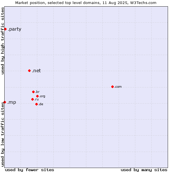 Market position of .net (Network providers) vs. .party (Party) vs. .mp (Northern Mariana Islands)