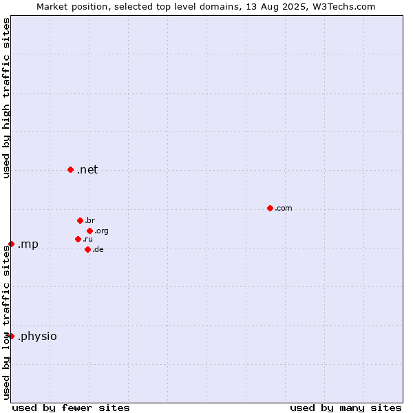 Market position of .net (Network providers) vs. .physio (Physiotherapy) vs. .mp (Northern Mariana Islands)