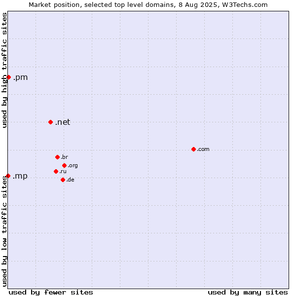 Market position of .net (Network providers) vs. .pm (Saint Pierre and Miquelon) vs. .mp (Northern Mariana Islands)