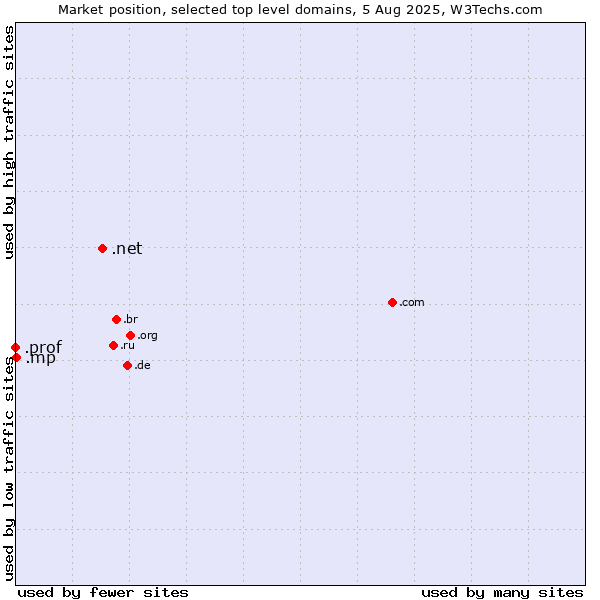 Market position of .net (Network providers) vs. .mp (Northern Mariana Islands) vs. .prof (Short for professor)